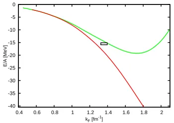 Fig. 6, the binding energy of nuclear matter obtained fromthe two-nucleon potential employing a Lippman–Schwin-ger cut-o 326 MeV is shown by the dashed doubled-