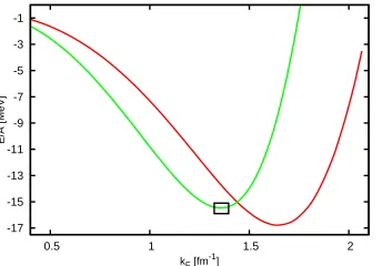 Fig. 9. Binding energy per particle of nuclear matter as a func-a Lippman-Schwinger cut o(green) line shows the etion of the Fermi momentum kF for a contact interaction, usingﬀ Λ = 550 MeV(red line)
