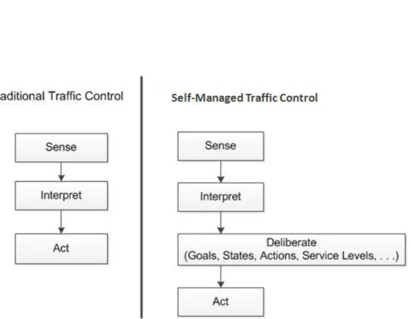 Figure 6.1: Comparison of traditional and deliberative controls in Urban Transport Sys- Sys-tems.