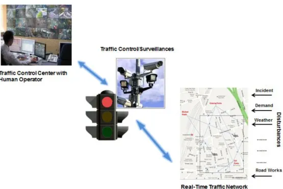 Figure 3.1: Basic Component of Urban Traffic Control System