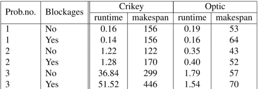 Table 4.1: Our experimental results showing planners’ performance in given settings.