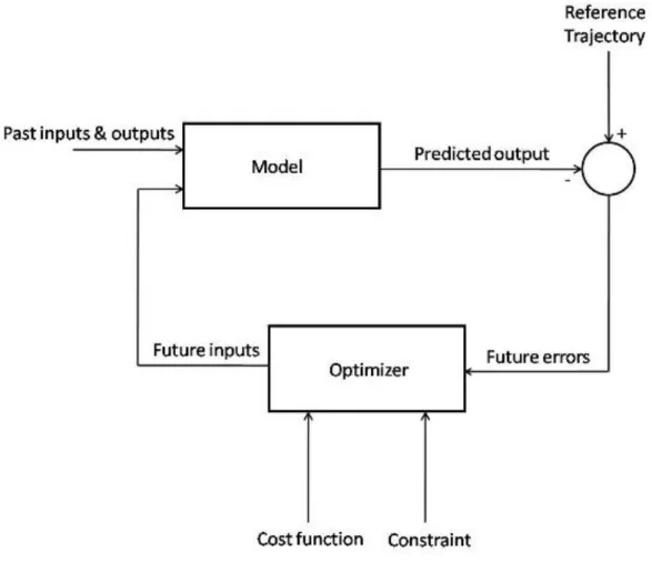 Figure 5.1: Model Predictive Control Feedback Loop