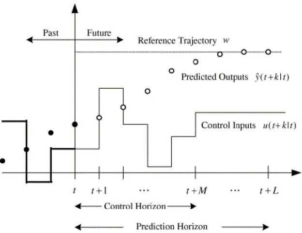 Figure 5.2: Graph to Depict the Structure of an MPC