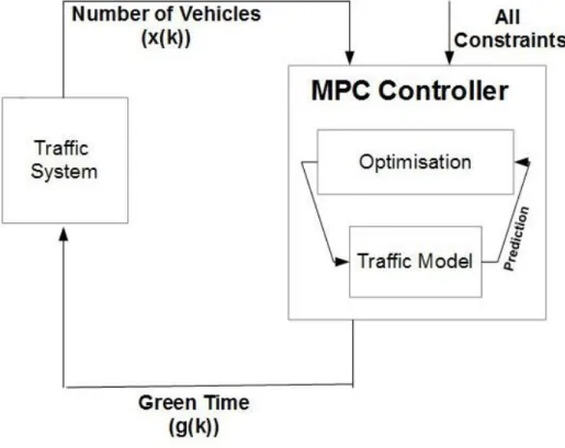 Figure 5.4: Applying MPC to UTC structure