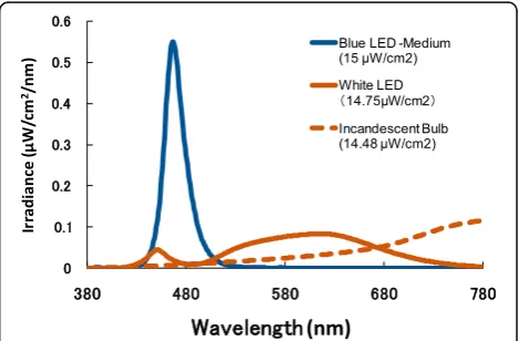Fig. 1 Layout of the experiment. An integrating sphere withlight-emitting diodes (LEDs) was used as the lighting device, and theirradiance of lights was controlled by a computer programme.Participants sat on a chair with their heads facing a diffusion pane