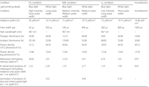 Table 1 Characteristics of each light condition