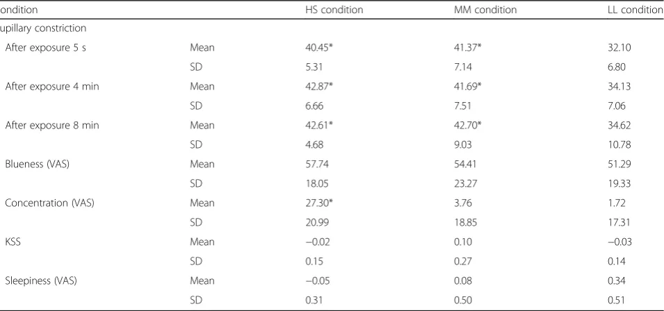 Table 2 Pupillary constriction and subjective indices during the three light conditions