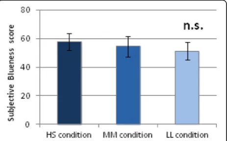 Fig. 5 Changes (%) in pupillary constriction under three light conditions (mean ± SE)