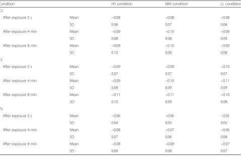 Table 3 EEG alpha band ratio during the three light conditions