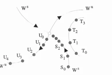 Figure 1.5: Saddle point with stable and unstable manifolds W \ and respectively.Points Tq, t ,, ..