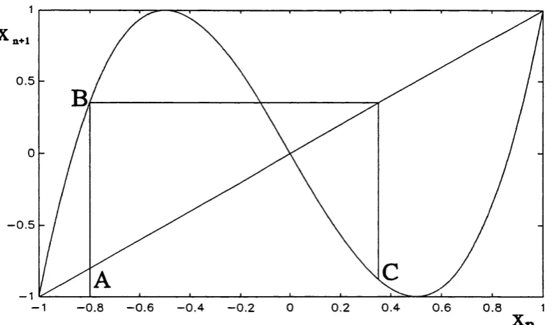 Figure 1.12; Graphical iteration of the cubic map. Starting at point A, we take a vertical line to point B, then a horizontal line to the linejr„+;=jc„, and vertically down to point C.
