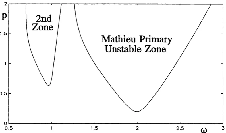 Figure 2.2: Numerically calculated 1st and 2nd unstable zones for the parametrically excited pendulum, with damping, c=0.1.