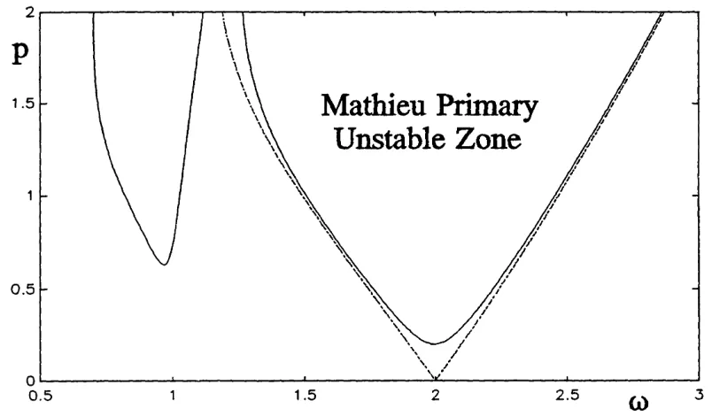 Figure 2.3: Comparison between numerically and analytically calculated primaryunstable zone for parametrically excited pendulum with damping, c= 0.1