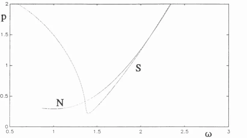 Figure 3.2: Line N is the locus of the symmetry breaking bifurcation for the 