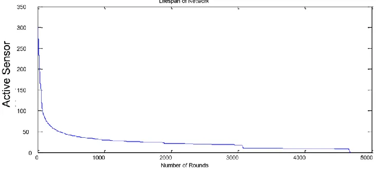 Figure 16: Graph of mean energy residue of hierarchical (6 cluster) network (2700m by 45m R/W)