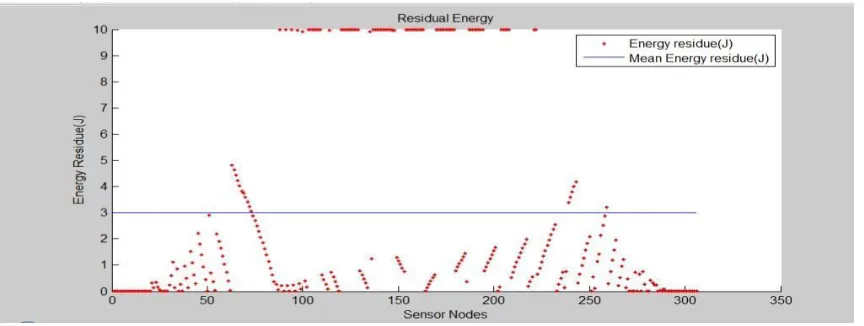 Figure 18: Graph showing the lifespan of hierarchical (18clusters) network (2700m by 45m R/W)