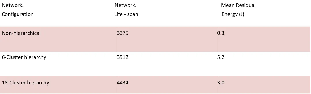 Table 2: NETWORK CONFIGURATION, NETWORK LIFESPAN AND MEAN RESIDUAL ENERGY FOR 3000m by 60m R/W   