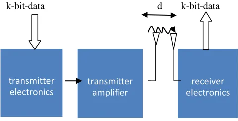Figure 7: Block diagram of communication model      