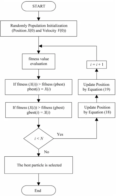 Figure 5. Flowchart of the PSO algorithm.