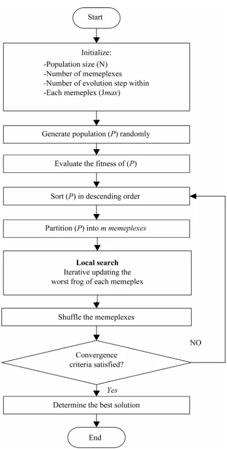 Figure 6. Flowchart of the SFL algorithm. 