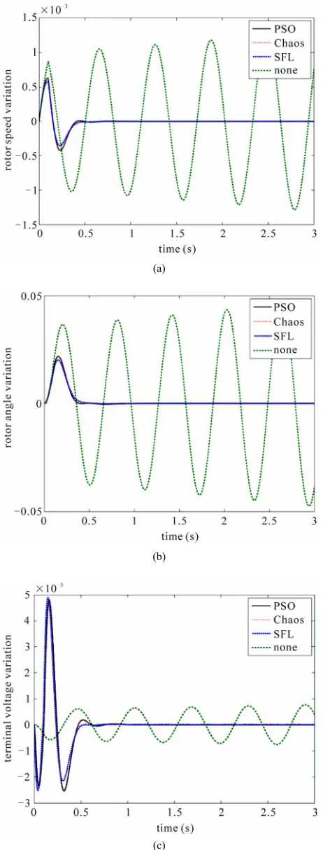 Figure 9. System dynamic response for a six cycle fault dis-turbance. (a) Rotor speed variation; (b) Rotor angle varia-tion; (c) Terminal voltage variation