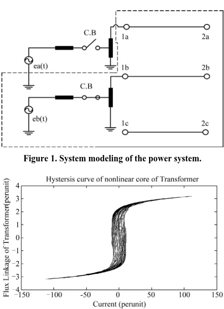 Figure 1. System modeling of the power system. 