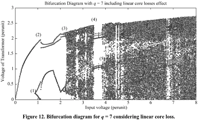 Figure 12. Bifurcation diagram for q = 7 considering linear core loss.