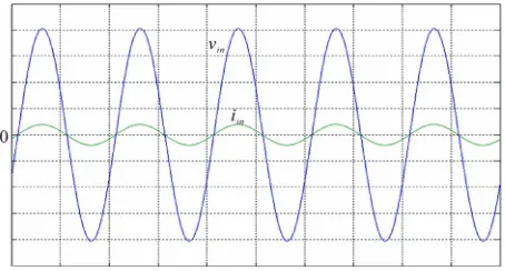 Figure 13. i(0.2 A/div). Amplitude of input voltage equals 203 V.petitive controller. Horizontal axis (5 ms/div)