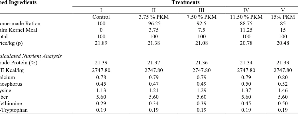 Table 1. Composition and calculated analysis of experimental starter ration for broilers fed with homemade ration at varying levels of oil palm kernel meal as a substitute to copra meal Feed Ingredients Treatments 