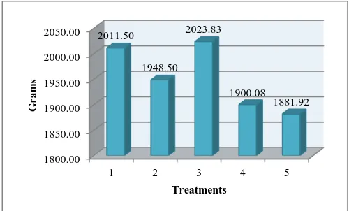 Figure 1. Average final weight (grams) of broilers fed with homemade  ration at varying levels of oil palm kernel meal as a substitute to copra meal  