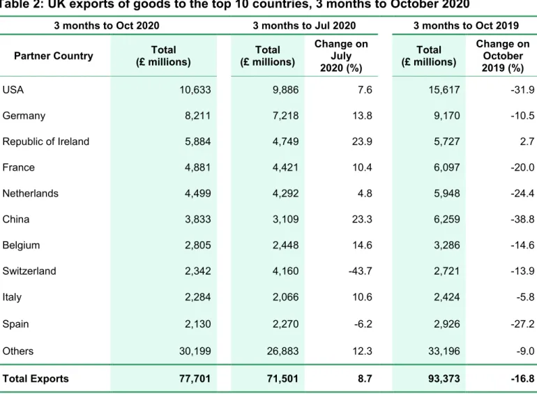 Table 2: UK exports of goods to the top 10 countries, 3 months to October 2020 