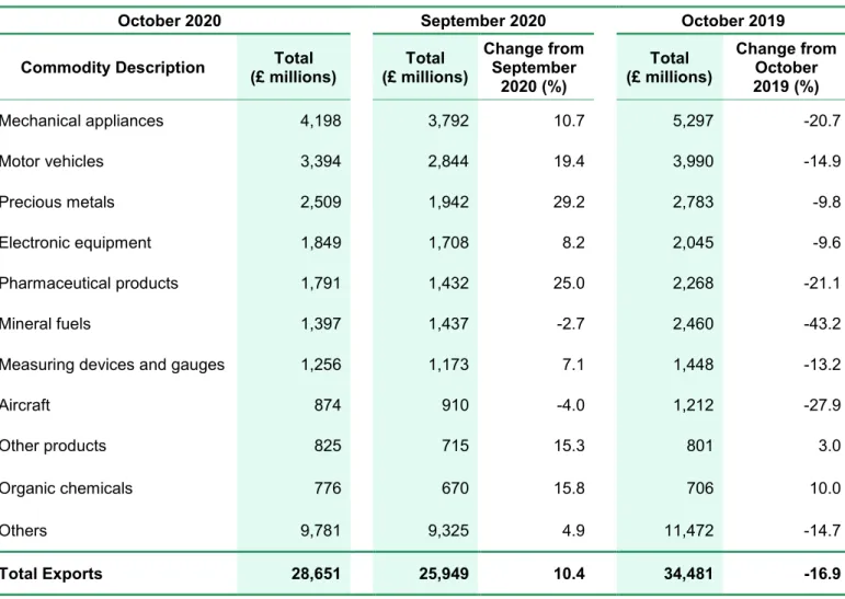 Table 3: UK exports of goods for the top 10 commodities, October 2020 
