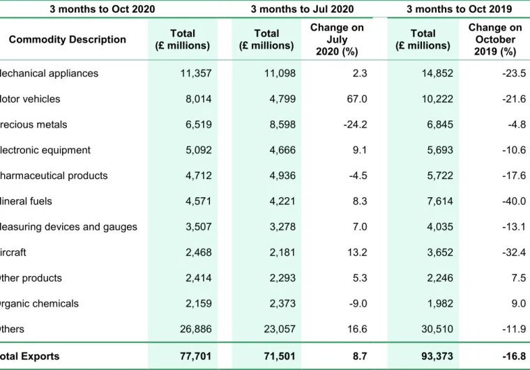 Table 4: UK exports of goods for the top 10 commodities, 3 months to October 2020 