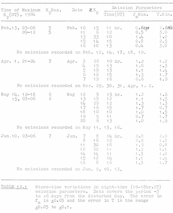 TABLE  1 2.1  Storm-time  var iations  in  i  t- tirne  (1 0-1 8hr . UT)  emission  parameters 