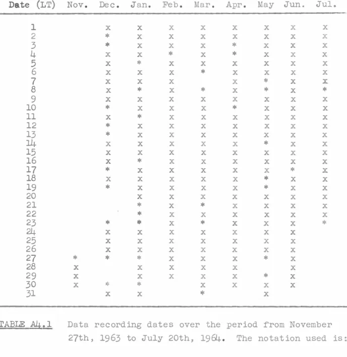 TABLE  �. l  Data  recording  dates  over  the  period  from  November  27th ,  1963  to  July  20th,  19 64 