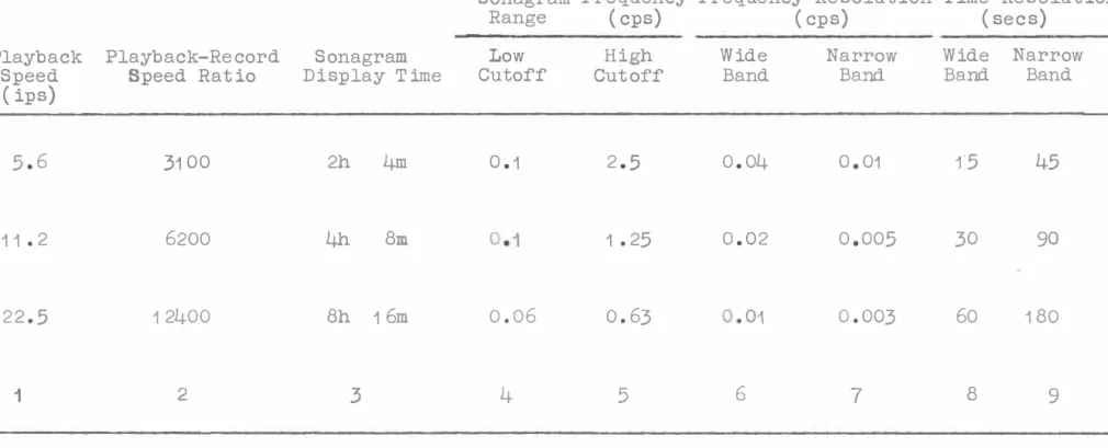 TABLE  7.1  Specif'ications  of'  the  data  analysis  equipment  f'or  a  record  tape  speed  of'  6 