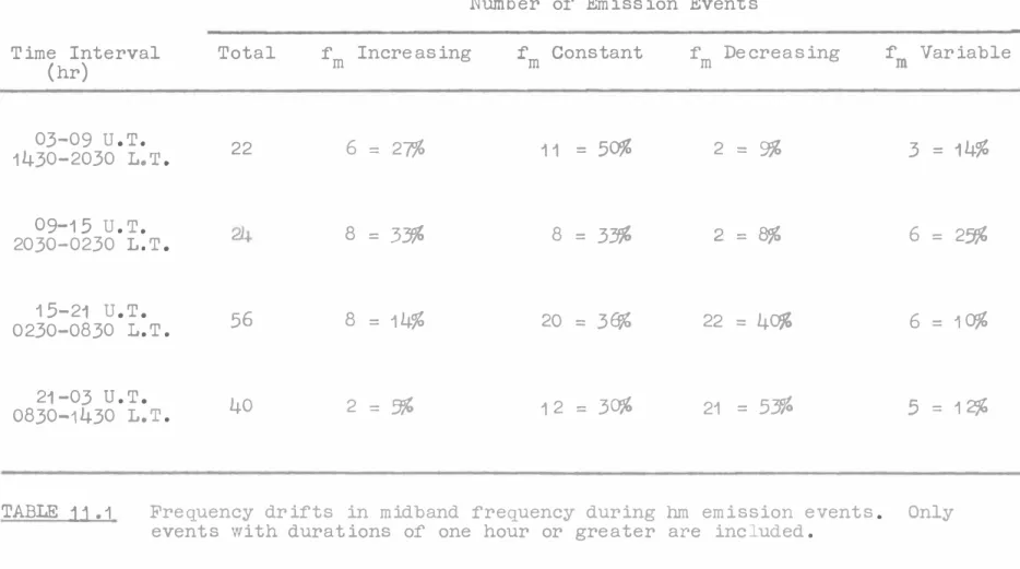 TABLE  11 .1  Frequency  dr if'ts  in  midband  f'requency  during  hrn  emission  events 