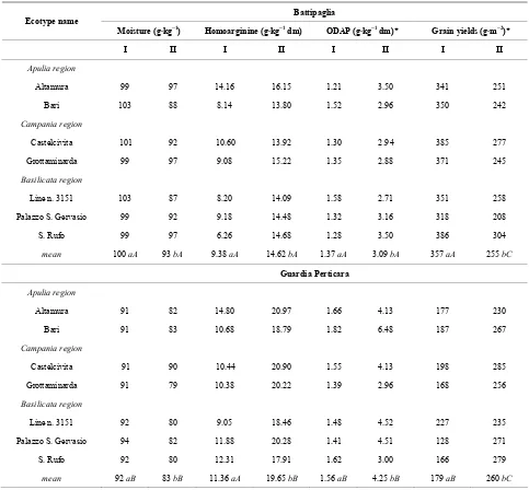 Table 1. Ecotype name, L-homoarginine and ODAP amounts, and grain yields recorded at the two locations for the tested  ecotypes
