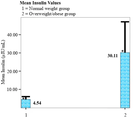 Figure 1. Mean levels of glucose in breast-milk of normal weight and overweight/obese mothers, Error bars show +1 
