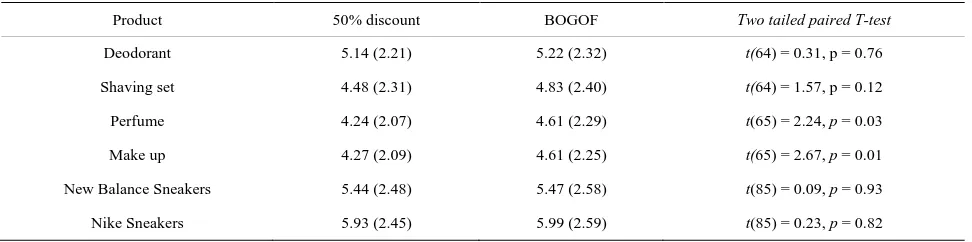 Table 3. Attractiveness of 50% discount on each product and BOGOF.  