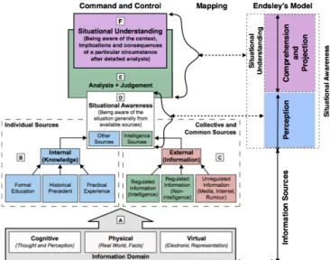 Fig. 1. Mapping between different notions of situational understanding.