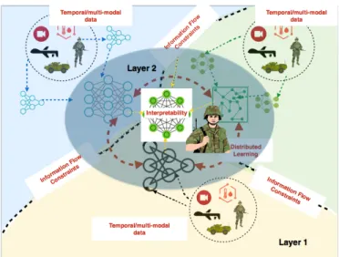Fig. 2. A multi-layer view of an ad-hoc military coalition. Information exchange occurs between the different agents under various domain-specific constraints to achieve distributed learning of an interpretable model.