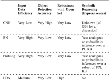 Table I summarises an analysis of the four approaches listed in Section III against four of the dimensions highlighted in Section IV-A