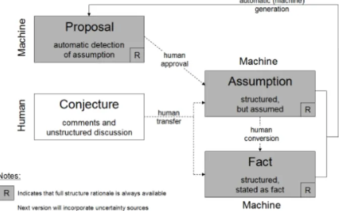 Figure 1 – Human/machine hybrid reasoning  This perspective also supports the use of the collaborative  capabilities (ranking, tagging, commenting etc) that can aid  a  single  user  in  discussing,  hypothesizing  and  communication with their peers befor