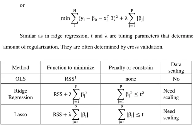 Table 4.1:              Comparison of OLS regression Ridge regression and Lasso Regression 