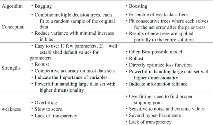 Table 4.2:            Comparison of Random forest model and GBM model 