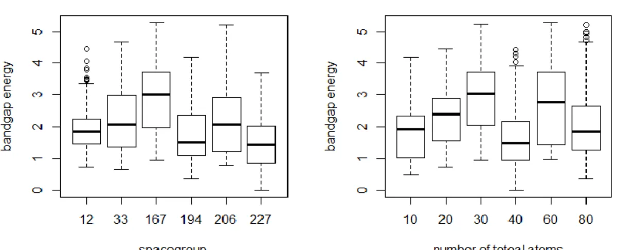 Figure 5.6:            Boxplot of bandgap energy with different categorical variables 
