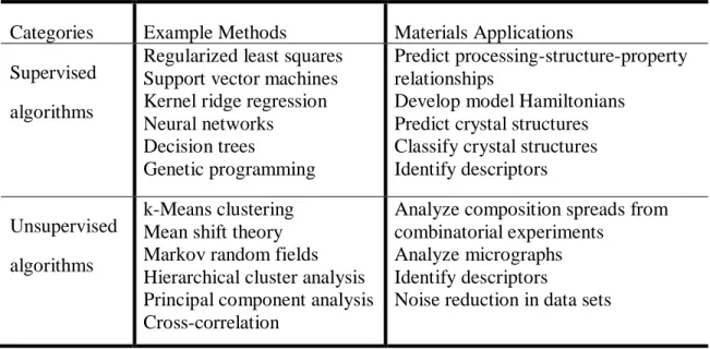 Table 2.1                Supervised and Unsupervised Algorithms Application Examples 