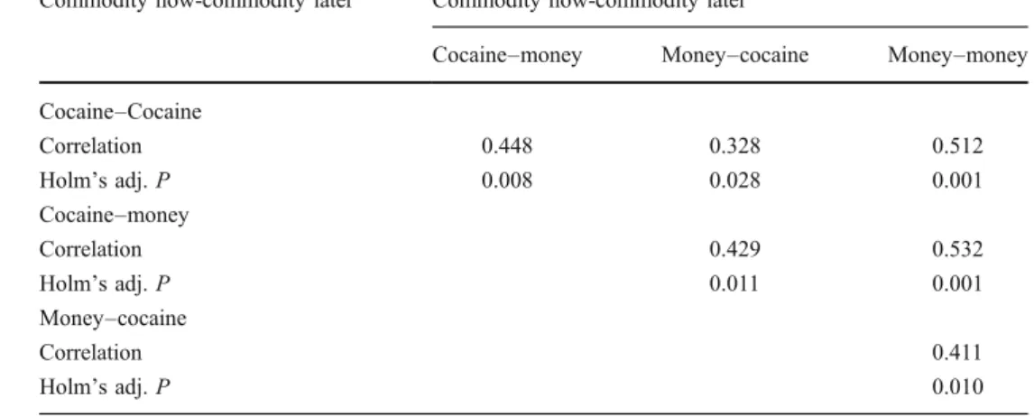 Table 2 Pearson correlations of ln(k)s obtained from the four discounting conditions