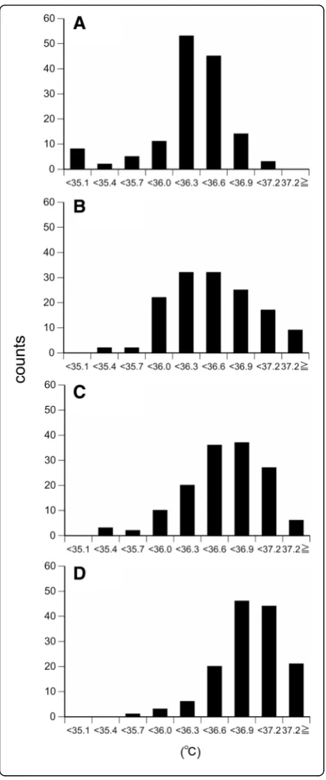 Fig. 1 Histograms demonstrating the groupedmeasurement method was divided into interval widths of 0.3 °C, from35.1 to 37.2 °C, and less than 35.1 °C and greater than 37.2 °C.− Treg, Tax-10 s, Tax-10 min, andTty data